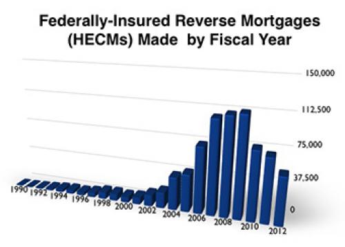 History Of Reverse Mortgages - TREC Lending Inc.